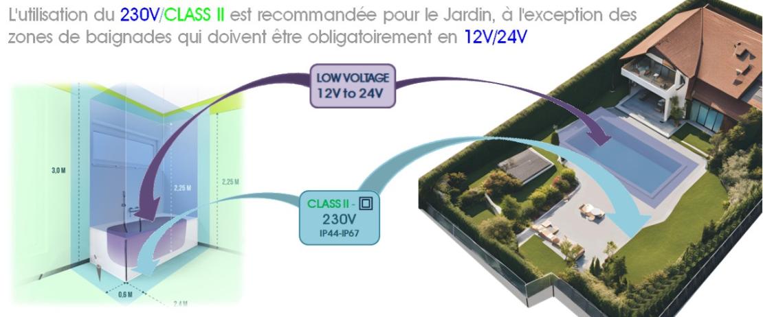 Explication utilisation des différents voltages 12v/24v et 230v